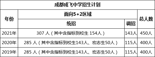 成都市成都成飛中學2022年招生簡章