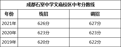 成都市成都石室中學(xué)文廟校區(qū)2022年招生簡(jiǎn)章