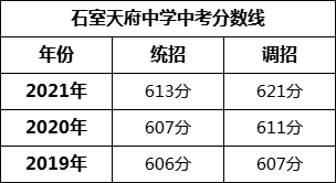 成都市石室天府中學(xué)2022年招?生簡章