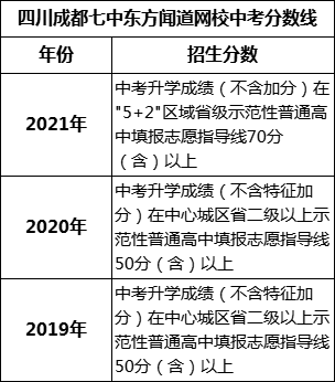 成都市四川成都七中東方聞道網(wǎng)校2022年招生條件