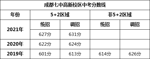 成都市成都七中高新校區(qū)2022年招生條件