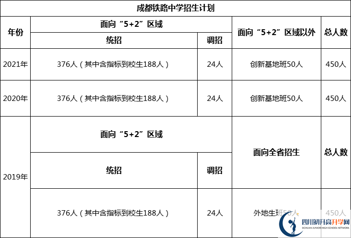 成都市成都鐵路中學(xué)2022年招生政策