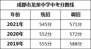 成都市龍泉中學(xué)2022年招生簡(jiǎn)章