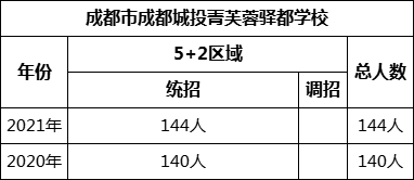 成都市成都城投菁芙蓉驛都學校2022年招生計劃是多少？