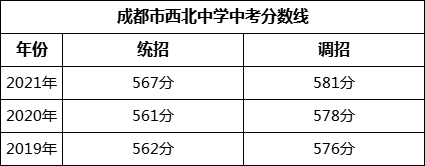 成都市西北中學(xué)2022年招生簡(jiǎn)章