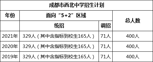 成都市西北中學(xué)2022年招生簡(jiǎn)章