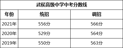 成都市武侯高級(jí)中學(xué)2022年招生政策