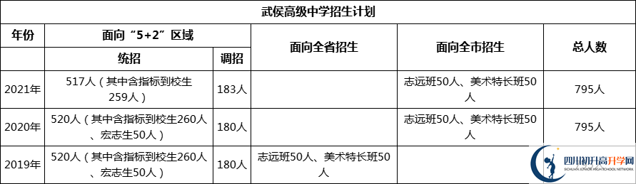 成都市武侯高級(jí)中學(xué)2022年招生政策