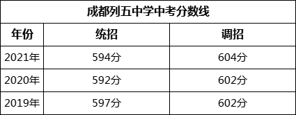 成都市成都列五中學2022年招生簡章