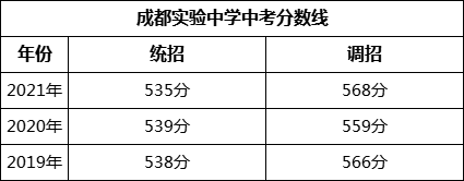 成都市成都實(shí)驗中學(xué)2022年招生簡章