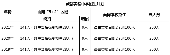 成都市成都實(shí)驗中學(xué)2022年招生簡章