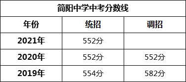 成都市簡陽中學(xué)2022年招生簡章