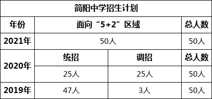 成都市簡陽中學(xué)2022年招生政策