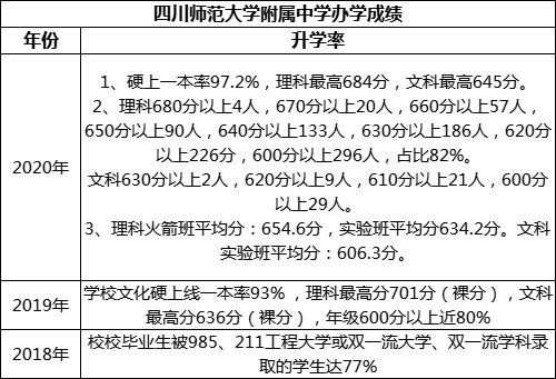 成都市四川師范大學附屬中學重本率是多少？