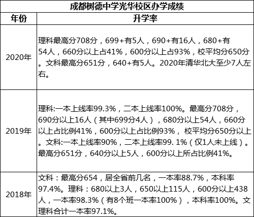 成都市成都樹德中學(xué)光華校區(qū)高考升學(xué)率是多少？