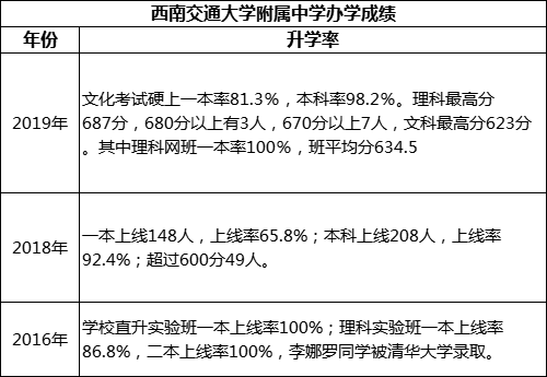 成都市西南交通大學(xué)附屬中學(xué)重本率是多少？