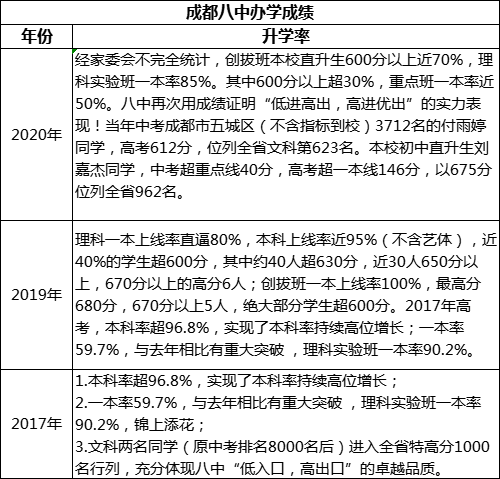 成都市成都八中高考升學(xué)率是多少？