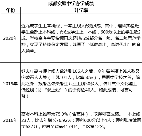 成都市成都實驗中學重本率是多少？