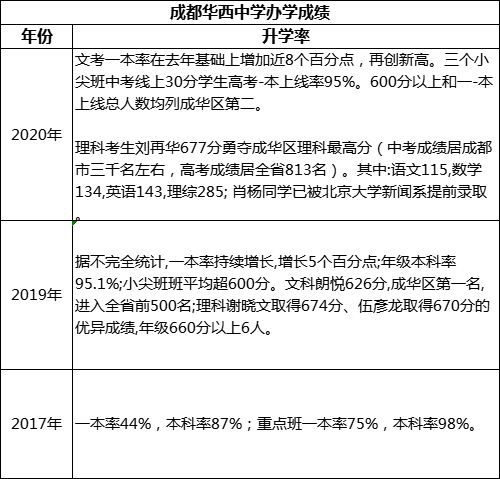 成都市成都華西中學(xué)高考升學(xué)率是多少？