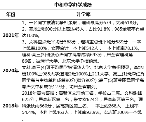 成都市中和中學高考升學率是多少？