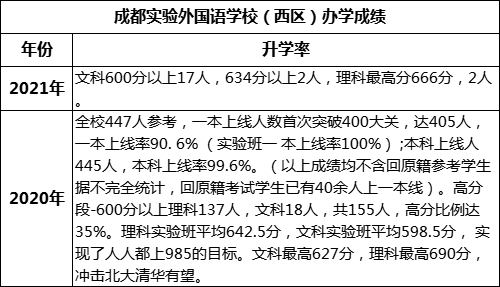 成都市成都實驗外國語學校（西區(qū)）重本率是多少？