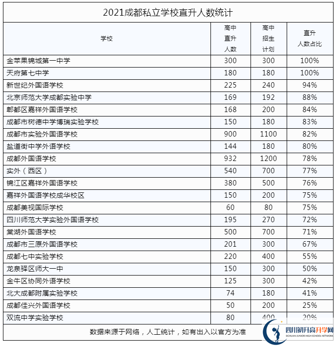 2022年成都市私立學(xué)校中考升學(xué)率是多少？