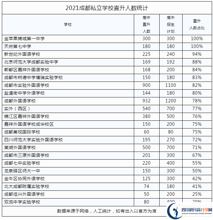 2022年成都市青羊區(qū)私立學校中考升學率是多少？