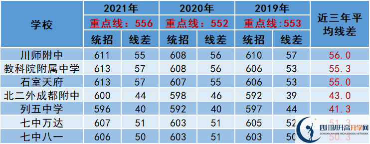 2022年成都市中考多少分能上重點(diǎn)？