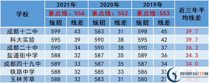 2022年成都市中考多少分能上重點(diǎn)？