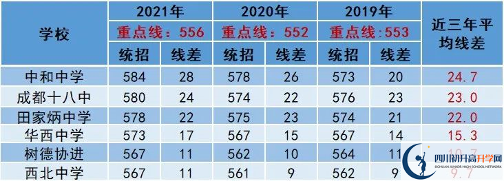 2022年成都市錦江區(qū)中考多少分能上重點？