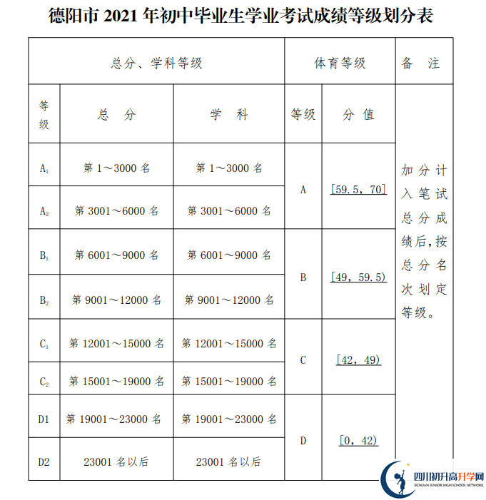 2022年德陽市廣福中學中考錄取結(jié)果查詢