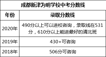 成都市成都新津?yàn)槊鲗W(xué)校2022年中考錄取分?jǐn)?shù)線是多少？