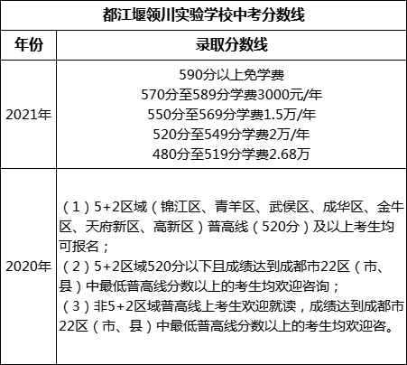 成都市都江堰領(lǐng)川實(shí)驗(yàn)學(xué)校2022年中考錄取分?jǐn)?shù)線是多少？